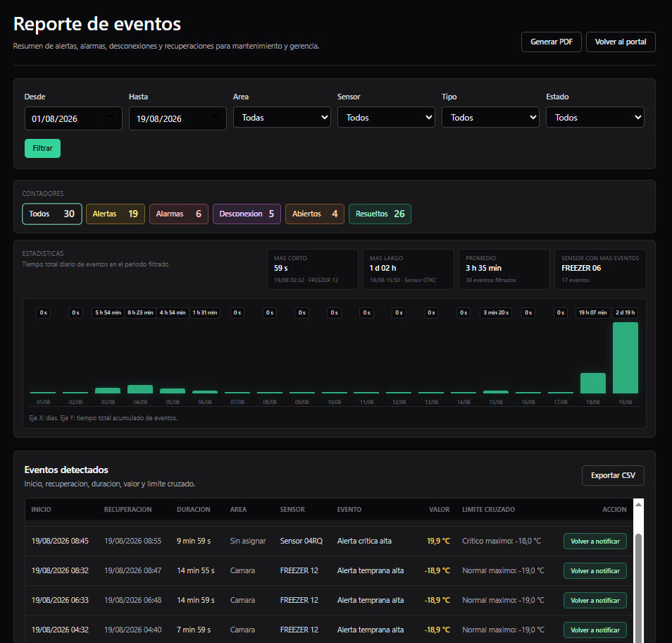 Reporte de eventos MTEC IO